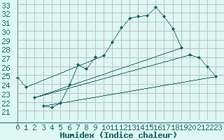 Courbe de l'humidex pour Pully-Lausanne (Sw)