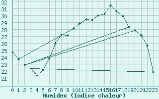 Courbe de l'humidex pour Weingarten, Kr. Rave