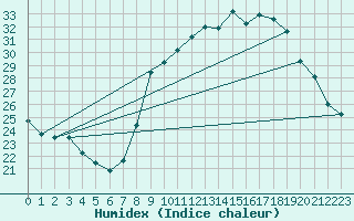 Courbe de l'humidex pour Chteau-Chinon (58)