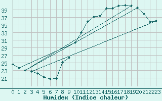 Courbe de l'humidex pour Montauban (82)