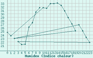 Courbe de l'humidex pour Koetschach / Mauthen