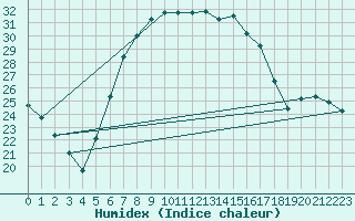 Courbe de l'humidex pour Sombor