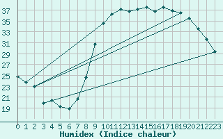 Courbe de l'humidex pour Le Luc - Cannet des Maures (83)