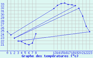 Courbe de tempratures pour Les Pennes-Mirabeau (13)