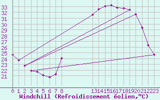 Courbe du refroidissement olien pour Les Pennes-Mirabeau (13)