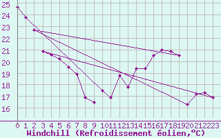 Courbe du refroidissement olien pour Dijon / Longvic (21)
