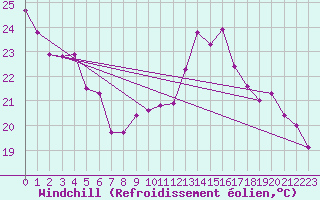 Courbe du refroidissement olien pour Voiron (38)