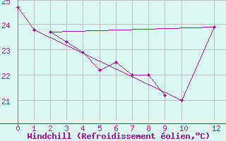 Courbe du refroidissement olien pour Juina