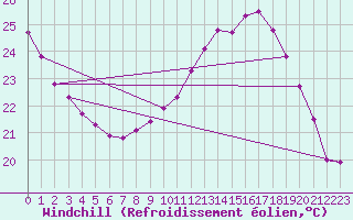 Courbe du refroidissement olien pour Bordes (64)