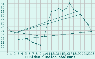 Courbe de l'humidex pour Montes Claros