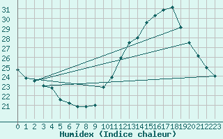 Courbe de l'humidex pour Ile de Groix (56)