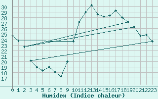 Courbe de l'humidex pour Le Mans (72)