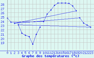 Courbe de tempratures pour Le Luc - Cannet des Maures (83)