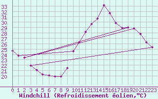 Courbe du refroidissement olien pour Saint-Clment-de-Rivire (34)