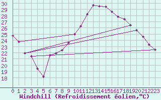 Courbe du refroidissement olien pour Saint-Jean-de-Vedas (34)