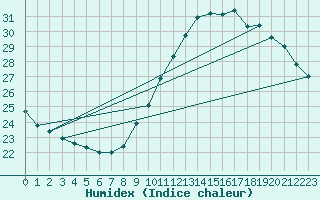 Courbe de l'humidex pour Ile de Groix (56)