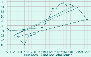 Courbe de l'humidex pour Saint-Jean-de-Vedas (34)