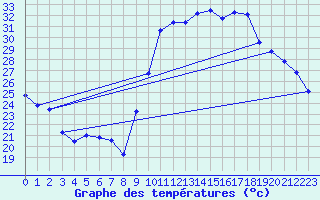 Courbe de tempratures pour Verges (Esp)