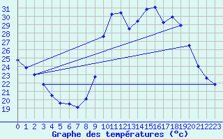 Courbe de tempratures pour Figari (2A)