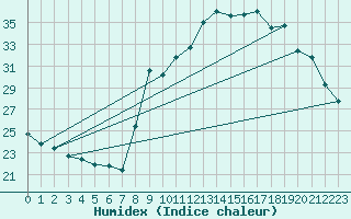 Courbe de l'humidex pour Xert / Chert (Esp)