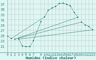 Courbe de l'humidex pour Alcaiz