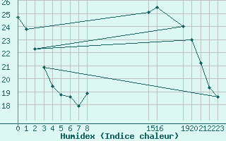 Courbe de l'humidex pour Les Pennes-Mirabeau (13)