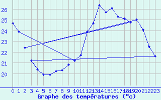 Courbe de tempratures pour Lagny-sur-Marne (77)