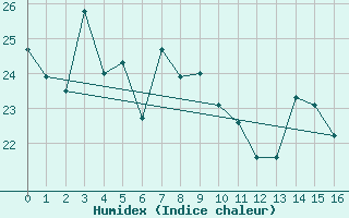 Courbe de l'humidex pour Cheju Upper / Radar