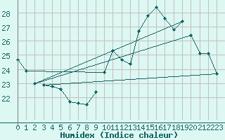 Courbe de l'humidex pour Lhospitalet (46)