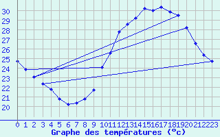 Courbe de tempratures pour Avignon (84)