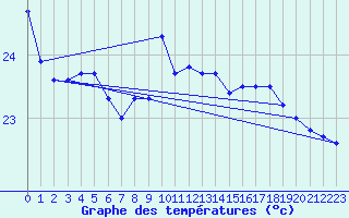 Courbe de tempratures pour Barcelona