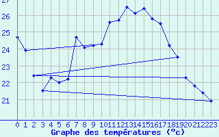 Courbe de tempratures pour Gera-Leumnitz