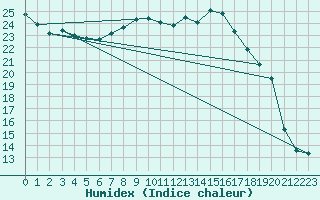 Courbe de l'humidex pour Stabroek