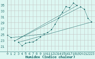 Courbe de l'humidex pour Pau (64)