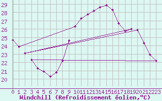 Courbe du refroidissement olien pour Six-Fours (83)