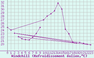 Courbe du refroidissement olien pour Roujan (34)