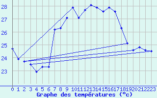 Courbe de tempratures pour Adra