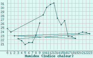 Courbe de l'humidex pour Saint-Martial-de-Vitaterne (17)