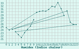 Courbe de l'humidex pour Oron (Sw)