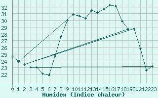 Courbe de l'humidex pour Humain (Be)