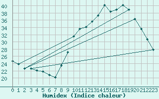 Courbe de l'humidex pour Muret (31)