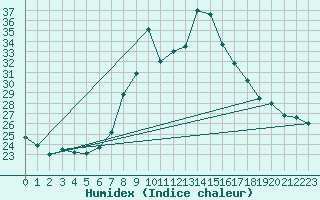 Courbe de l'humidex pour Tortosa
