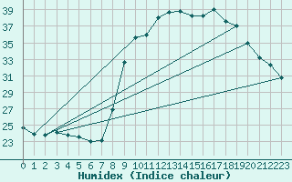 Courbe de l'humidex pour Sanary-sur-Mer (83)