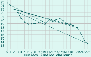 Courbe de l'humidex pour Trappes (78)