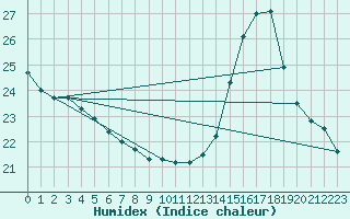 Courbe de l'humidex pour Langres (52) 