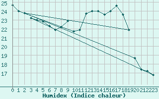 Courbe de l'humidex pour Plussin (42)