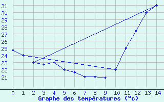 Courbe de tempratures pour Vitoria Aeroporto