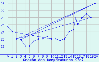 Courbe de tempratures pour Iquitos