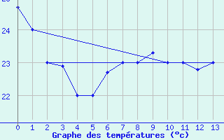 Courbe de tempratures pour Iquitos