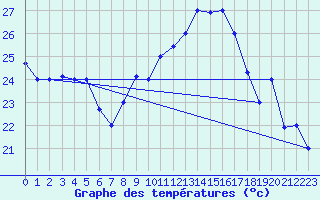 Courbe de tempratures pour Al Hoceima